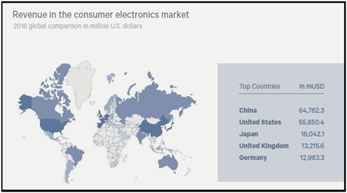 消費類電子產(chǎn)業(yè)發(fā)展放緩，智能家居、智能汽車也許是發(fā)展方向？
